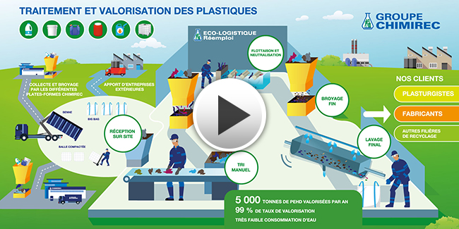 Le recyclage des emballages en plastique